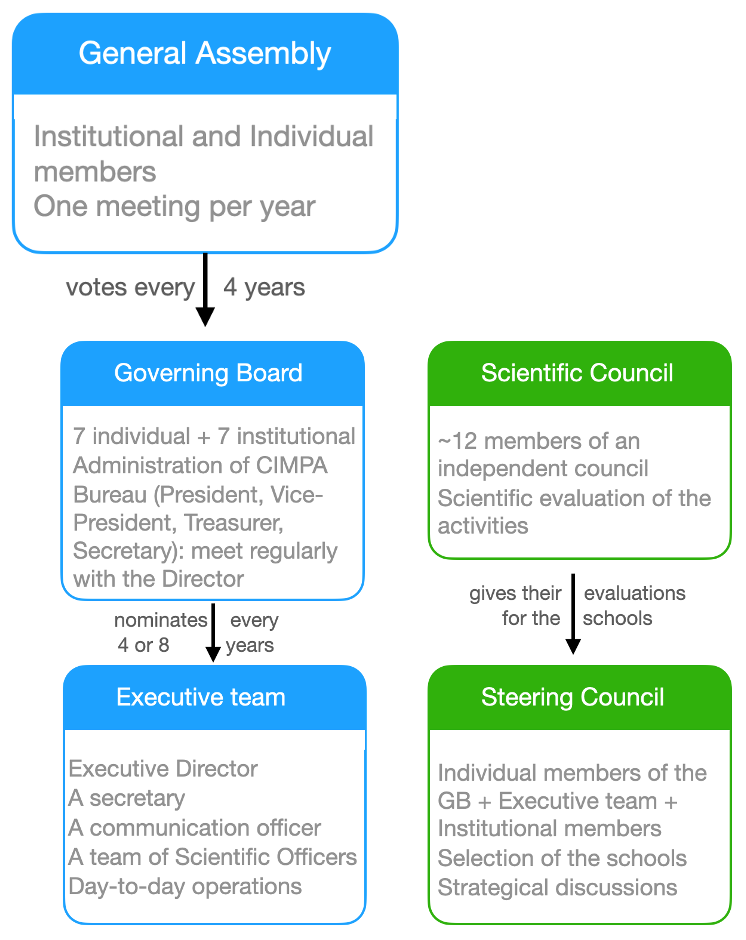 organigramme du CIMPA